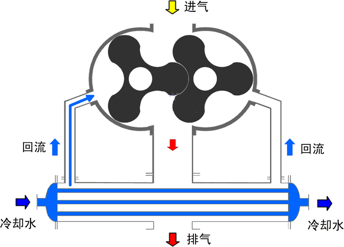 羅茨鼓風機工作原理動畫