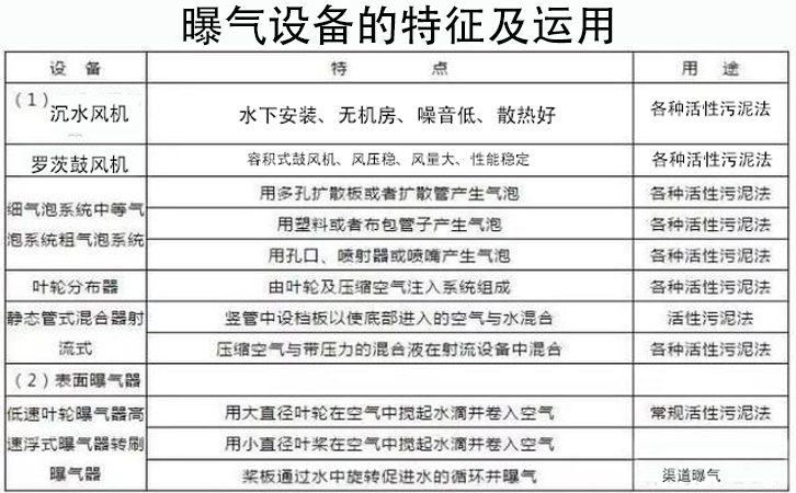 曝氣設備的分類、選用和測算