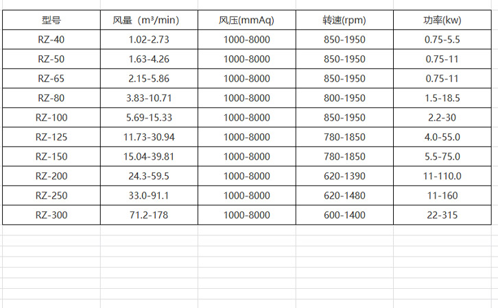 三葉羅茨鼓風機性能參數(shù)表